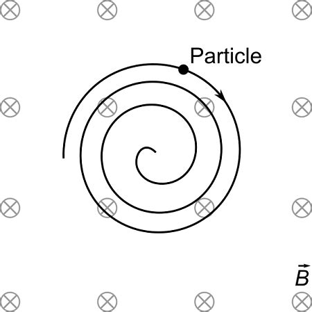 A Uniform Magnetic Field Is Directed Into The Page A Charged Particle