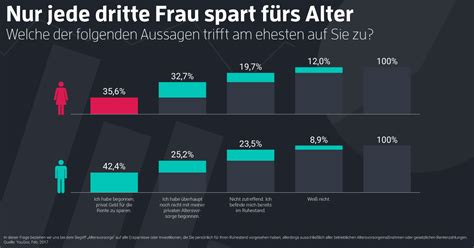 Yougov Umfrage Nur Jede Dritte Frau Spart Fürs Alter