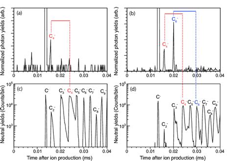 Temporal Profiles Of Detected Photon Yields Obtained Using F A