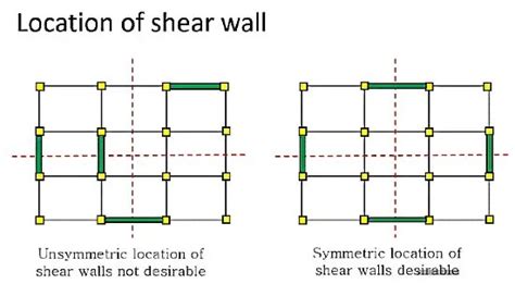 What Is Shear Wall Why And Where It Is Provided Best Location