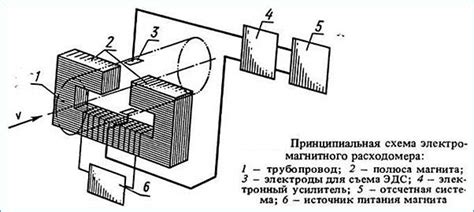 Преобразователь расхода электромагнитный что это