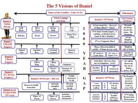 Things daniel teaches us book of daniel timeline - pasewrap