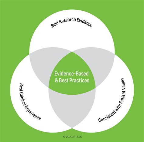 Upon What Evidence Are Evidence Based Practices Based R1 Learning