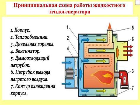 Теплогенераторы для воздушного отопления газовые, дизельные - Олимпия