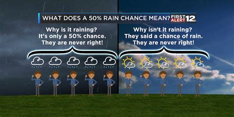 What does a 50% chance of rain really mean?