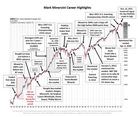 Mark Minervini On Twitter Should You Find A Wise Critic To Point Out