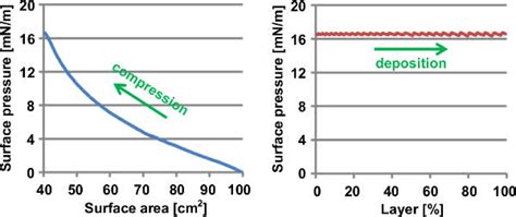 Typical plots of the surface pressure during the initial surface area... | Download Scientific ...