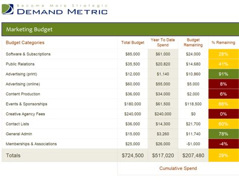 14 Free Marketing Budget Excel Templates Word Excel Samples