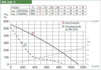 Helios Radial Rohrventilator RR 250 C