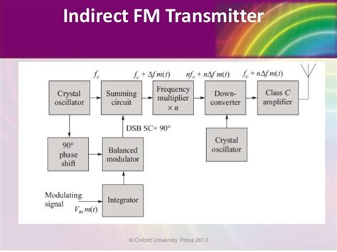 Basic Block Diagram Of Analog Communication System Foto Kolekcija