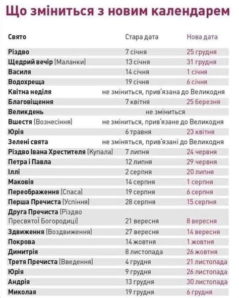 Українцям показали, як зміняться дати улюблених свят під час переходу на новий календар. Новости ...