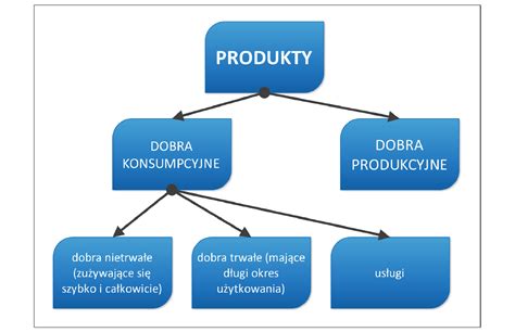 6 7 Oferta produktowa przedsiębiorstwa Przedsiębiorczość w praktyce