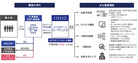 不正注文検知サービス「o Plux」、shopifyと連携 システム開発なしで不正注文対策が可能にeczine（イーシージン）