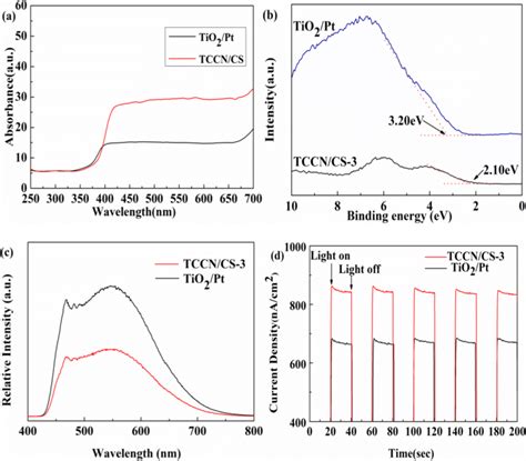 A UV Vis DRS Spectra Of TCCN CS 3 And TiO2 Pt Composites B