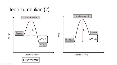 Kinetika Kimia Persamaan Arrhenius Youtube