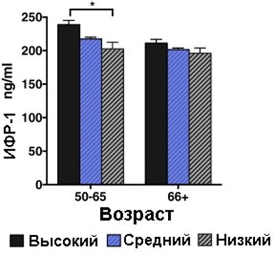 ИФР-1 (Соматомедин С) - Статьи про долголетие
