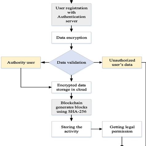 Flow Diagram Of Sha 256 Hash Function In Blockchain Download Scientific Diagram