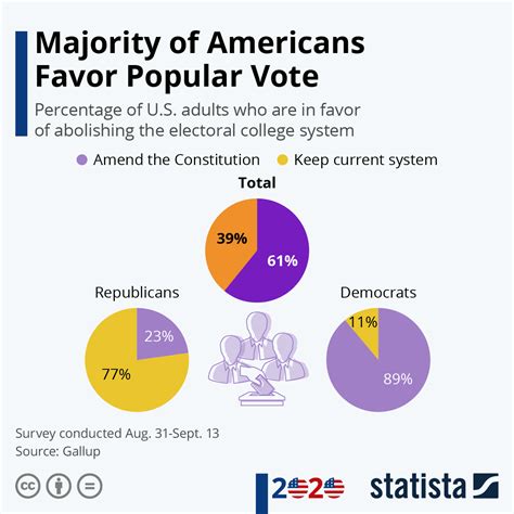 Electoral College Infographic State Gets The Same Number Of Electors