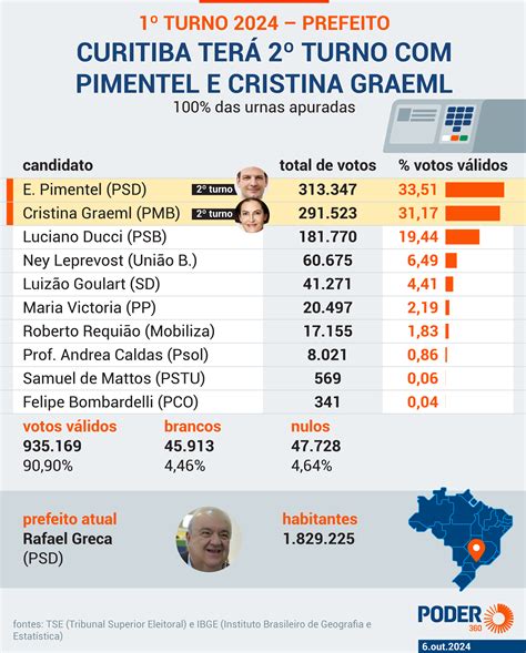 Curitiba terá 2º turno entre Pimentel PSD e Graeml PMB