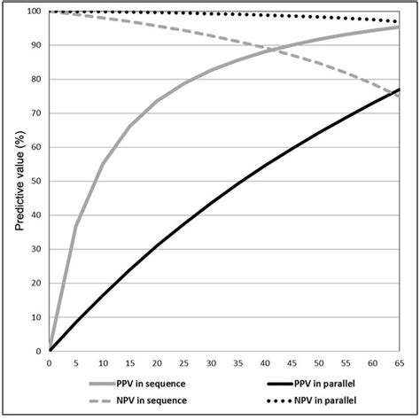 Sensitivity Analysis Of Positive Ppv And Negative Npv Predictive