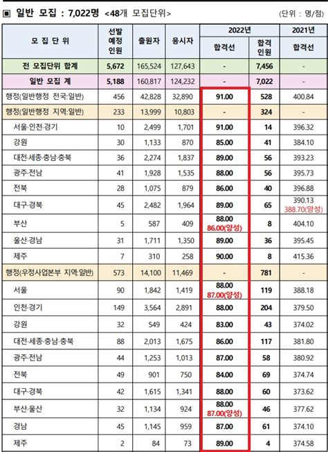 국가직9급 합격선 2022년 필기시험 점수 결과 네이버 블로그