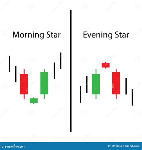 Morning Star with Evening Star Price Action of Candlestick Chart Stock ...