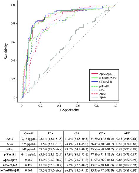 Receiver Operator Characteristic Roc Curves For Csf Biomarkers