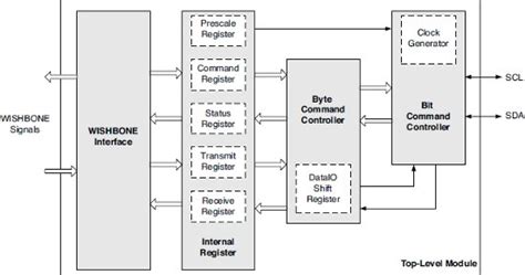 Smbus Controller Lattice Reference Design