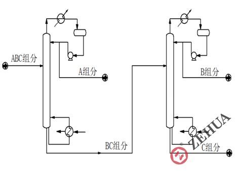 精馏技术应用热点——隔板塔（dwc）