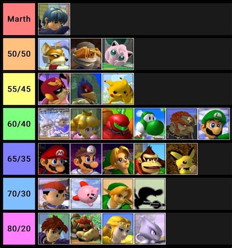 Mario Matchup Chart