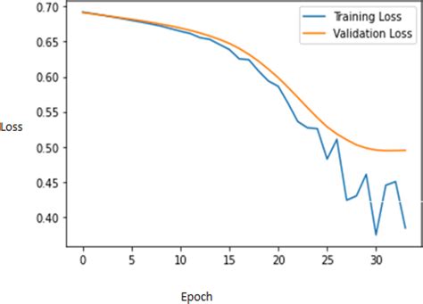 Training Loss And Validation Loss Plotted In A Graph Values Are Quite