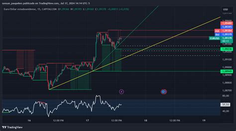 CAPITALCOM EURUSD Chart Image By Sonsun Paupekes TradingView