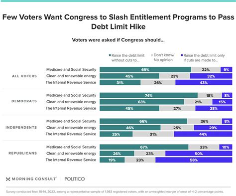 Morning Consult On Twitter RT Eyokley Many Republicans Just