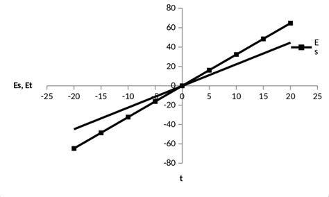 Graph Of Singlet E S And Triplet E T State Energies Plotted