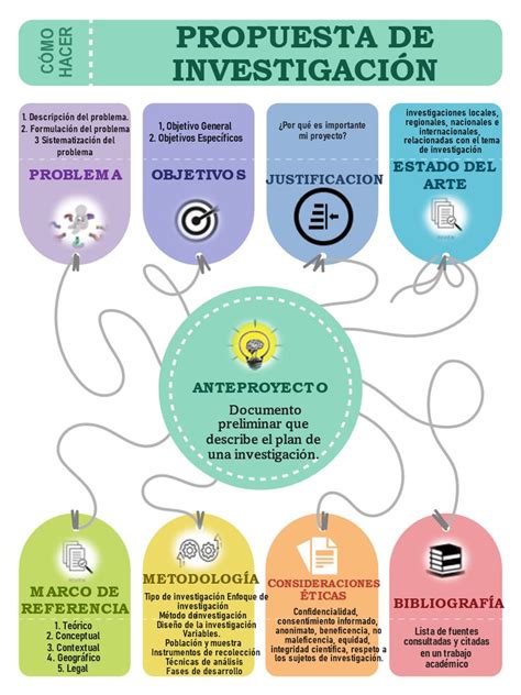 Elementos del anteproyecto Proyectos de investigación Propuesta de