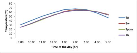 Variation Of Solar Intensity With Time Of The Day Download Scientific