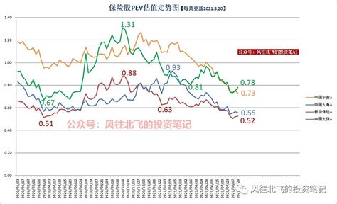 （2021821）风往北飞的保险股周报vol33：友邦半年报亮眼，平安公布7月保费收入 定期关注保险板块，“保险股周报”每周更新，如果以后