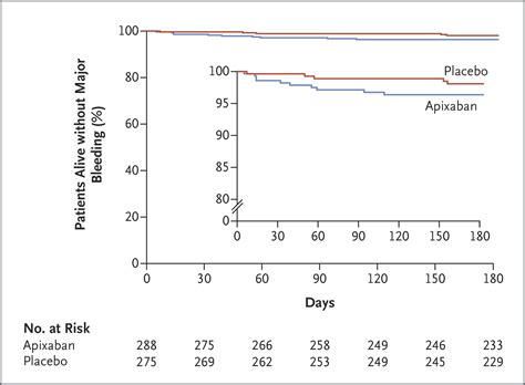 Apixaban To Prevent Venous Thromboembolism In Patients With Cancer Nejm