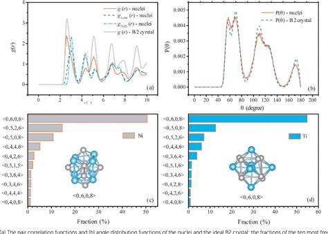 Figure 3 From The Atomic Scale Nucleation Mechanism Of NiTi Metallic