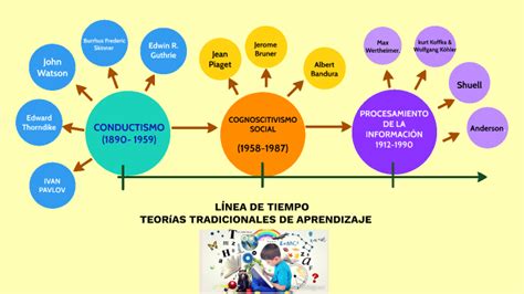 Línea De Tiempo Teorías Tradicionales De Aprendizaje By Angie Bernal On Prezi