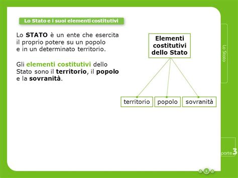 Lo Stato Lo Stato E I Suoi Elementi Costitutivi Il Territorio Ppt