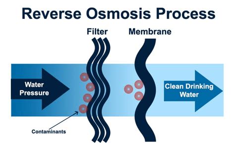 Reverse Osmosis Indianapolis, IN | Reverse Osmosis Systems