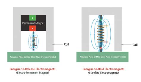 The Difference Between Electromagnets And Permanent Magnets Eclipse