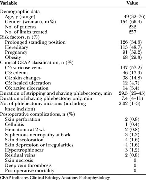 Demographic Characteristics Perioperative Data And Postoperative Download Scientific Diagram