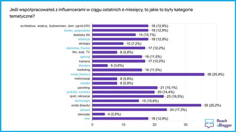 Raport Z Badania Koronawirus A Rynek Influencer W W Polsce