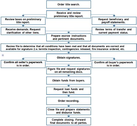 Escrow Process Elyse Arbour