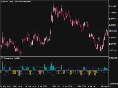 Cci Histogram Vol Indicator ⋆ Top Mt5 Indicators Mq5 Or Ex5 ⋆ Best