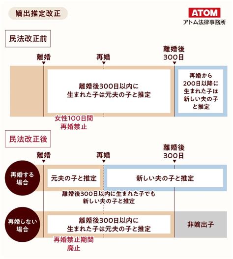 離婚後300日問題は2024年の民法改正でどうなった？嫡出推定制度の見直し アトム法律事務所弁護士法人