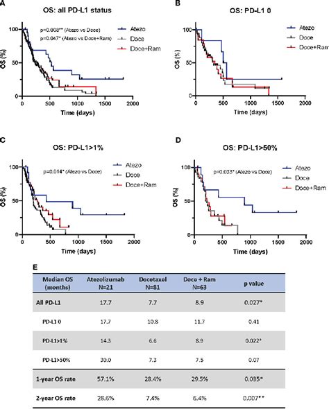 Figure 1 From Clinical Outcomes Of Atezolizumab Versus Standard Of Care