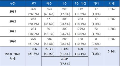 의대 가려면 재수는 필수정시 합격 775가 N수생 네이트 뉴스